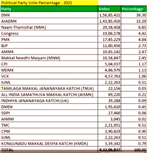 TN-political-vote-percentage-2021