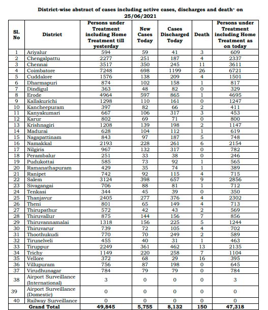 district-wise-abstract-of-active-cases-in-TN