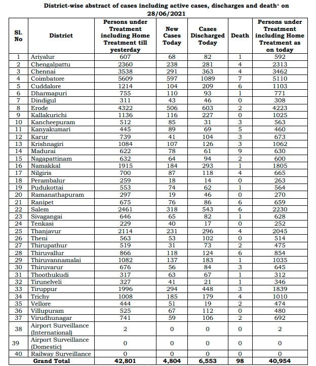 district-wise-active-and-discharged-cases-in-TN-1