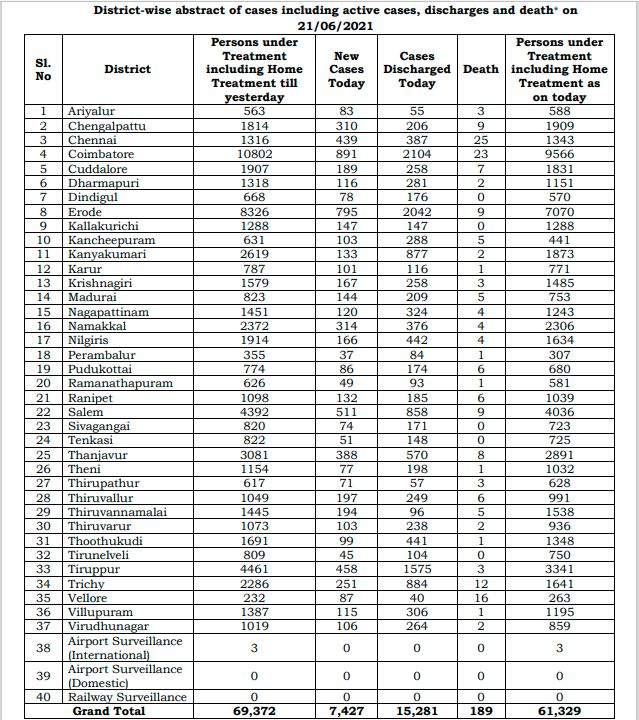 district-wise-active-and-discharged-cases-in-TN