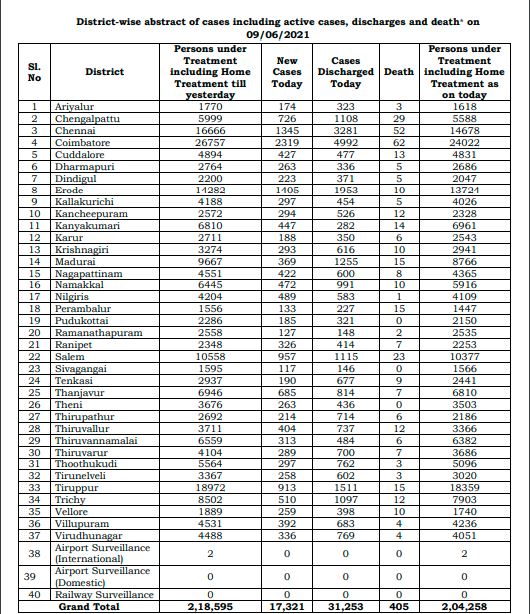district-wise-active-cases-in-TN
