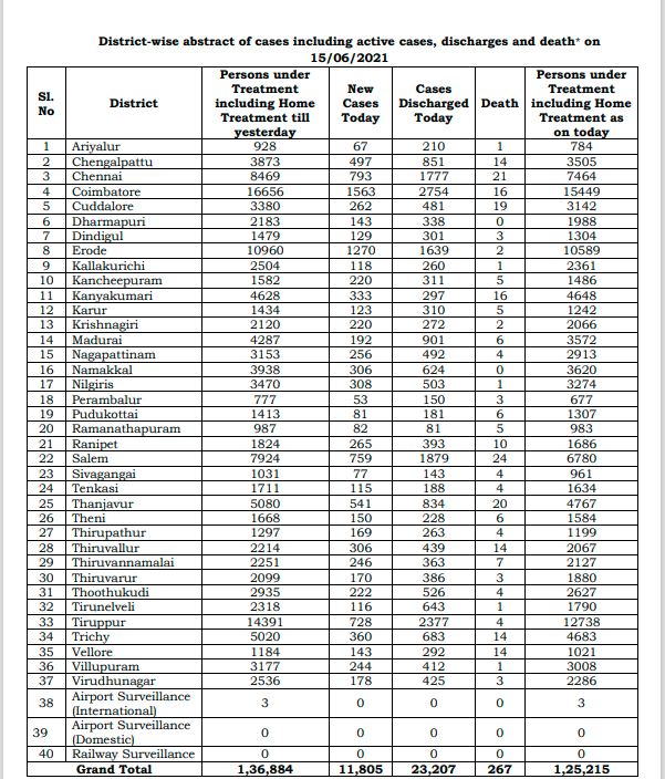 district-wise-positive-cases-in-tamilnadu-15-6-21