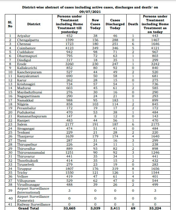 district-wise-abstract-of-cases-in-tamilnadu-9-7-21