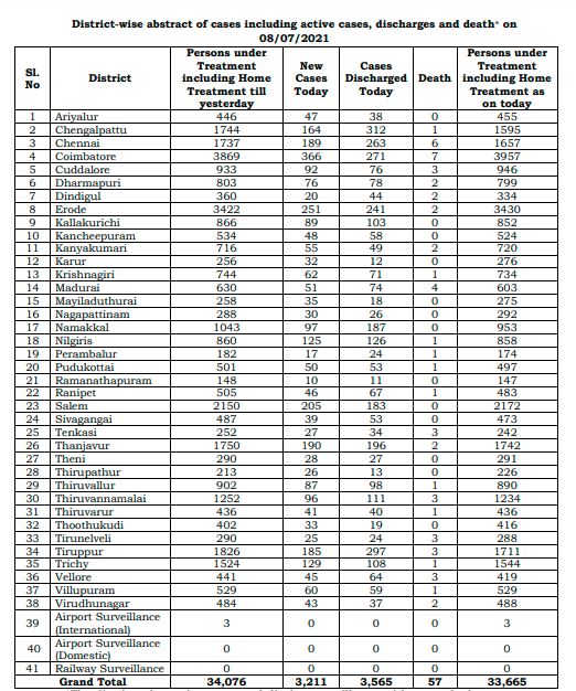 district-wise-abstract-of-cases-in-tamilnadu